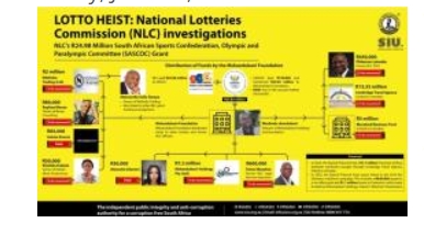 Special Investigating Unit infographic illustrating the movement of National Lotteries Commission funds through companies and individuals linked to the SASCOC grant investigation.