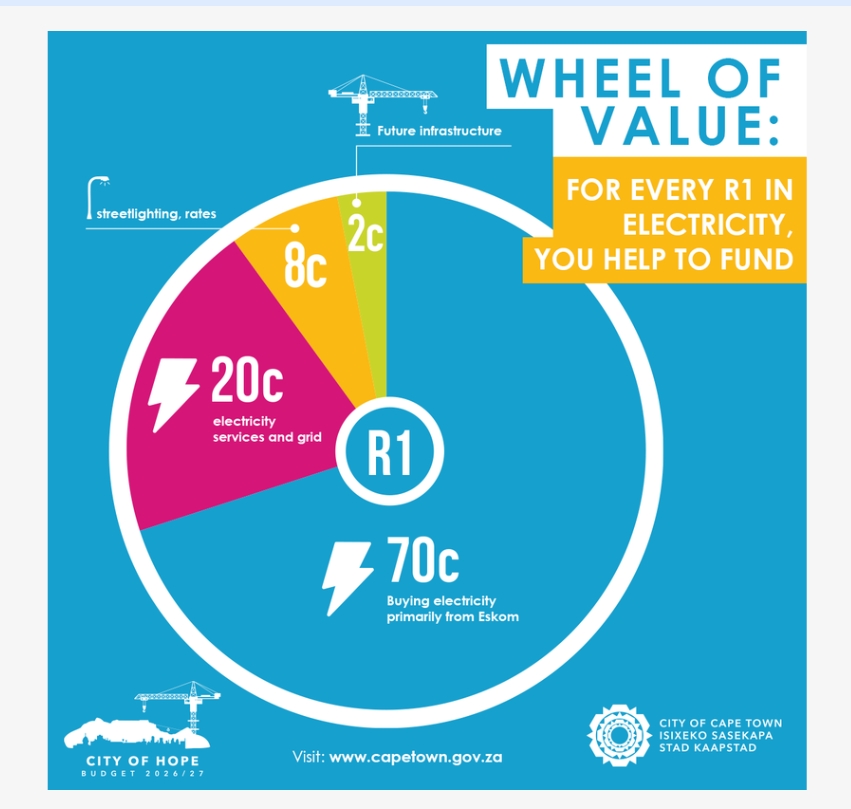 Infographic showing how every R1 spent on electricity is allocated in Cape Town's 2026/27 budget, with 70 cents purchasing electricity from Eskom and the remainder funding grid services, streetlighting and future infrastructure.